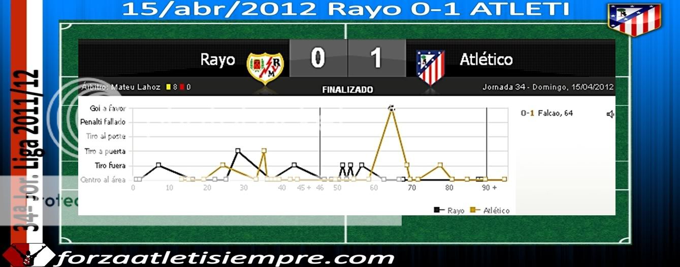 34ª Jor. Liga 2011/12 Rayo 0-1 ATLETI.- Falcao no perdona ni media 003Copiar-8